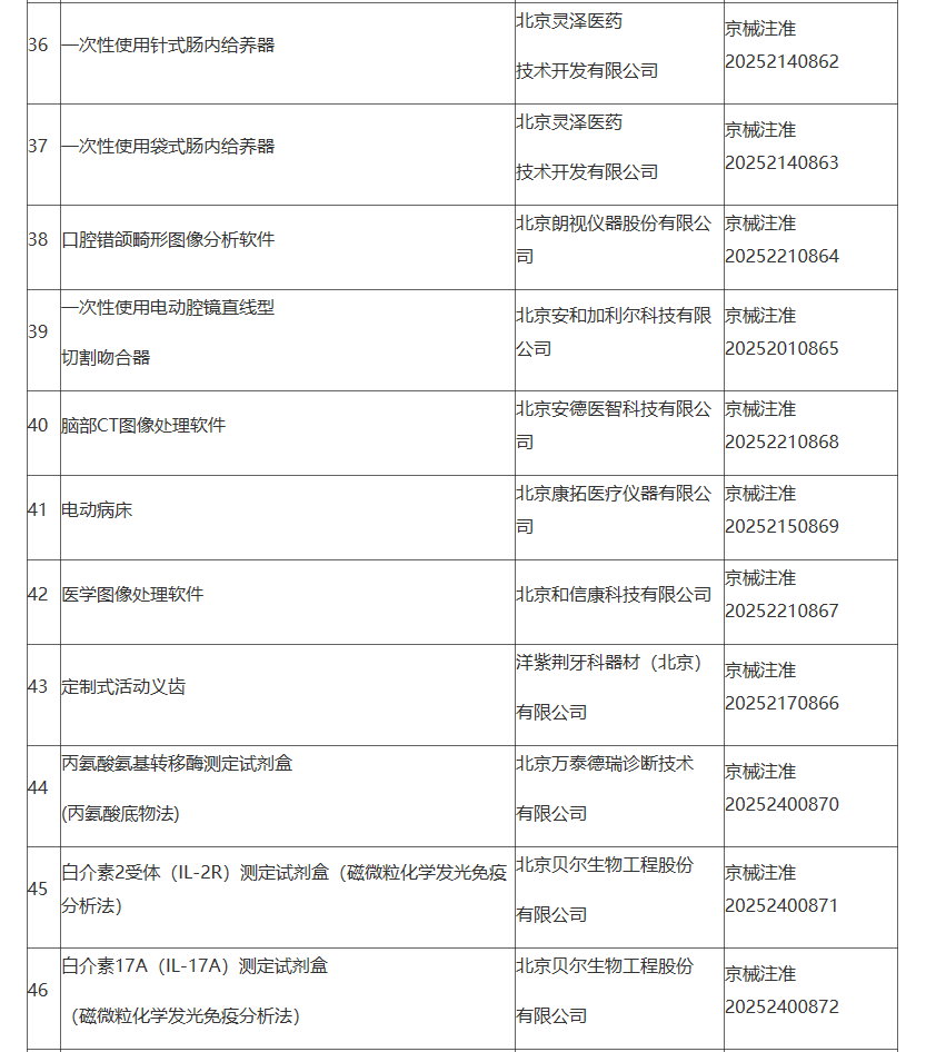 【北京】北京市药品监督管理局关于批准注册75个第二类医疗器械产品的公告(2025年10月)