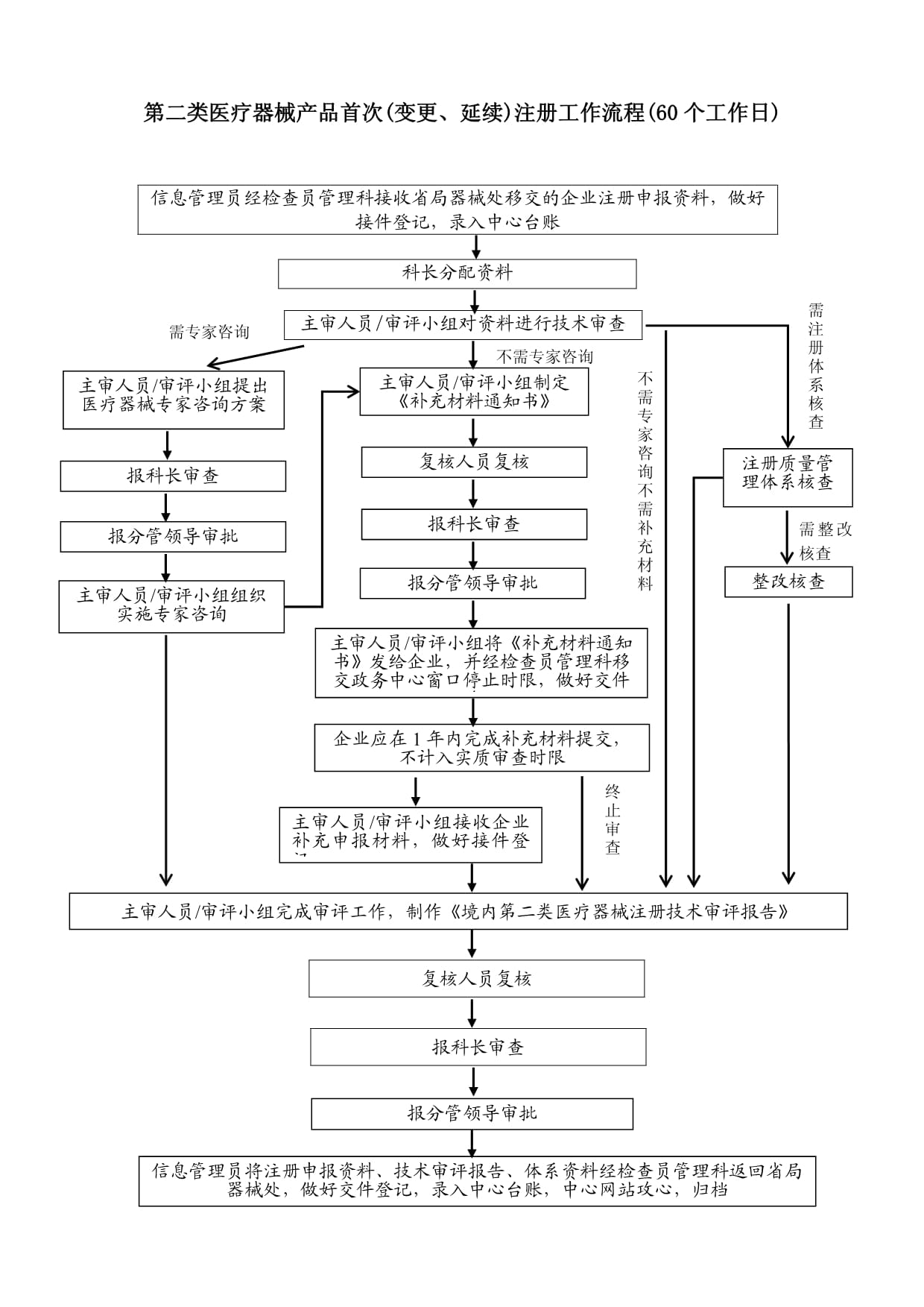 四川药监局 第二类医疗器械产品首次(变更、延续)注册工作流程(60个工作日)