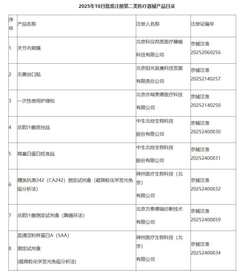 【北京】北京市药品监督管理局关于批准注册75个第二类医疗器械产品的公告(2025年10月)
