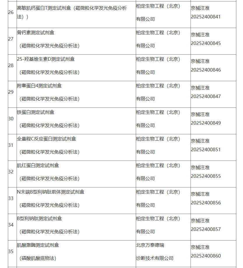【北京】北京市药品监督管理局关于批准注册75个第二类医疗器械产品的公告(2025年10月)