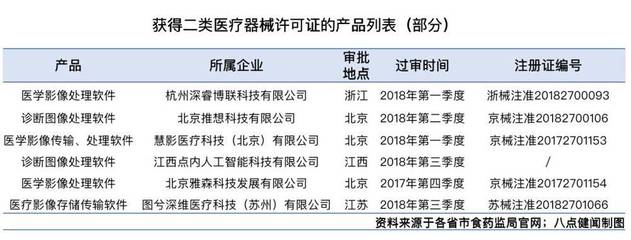 BAT杀入、200亿融资,谁能抢到第一张医疗AI三类证?