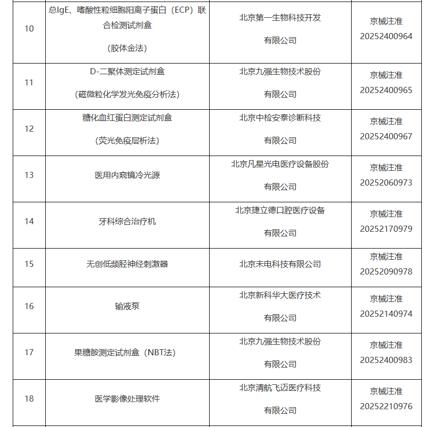 【北京】北京市药品监督管理局关于批准注册87个第二类医疗器械产品的公告(2025年12月)