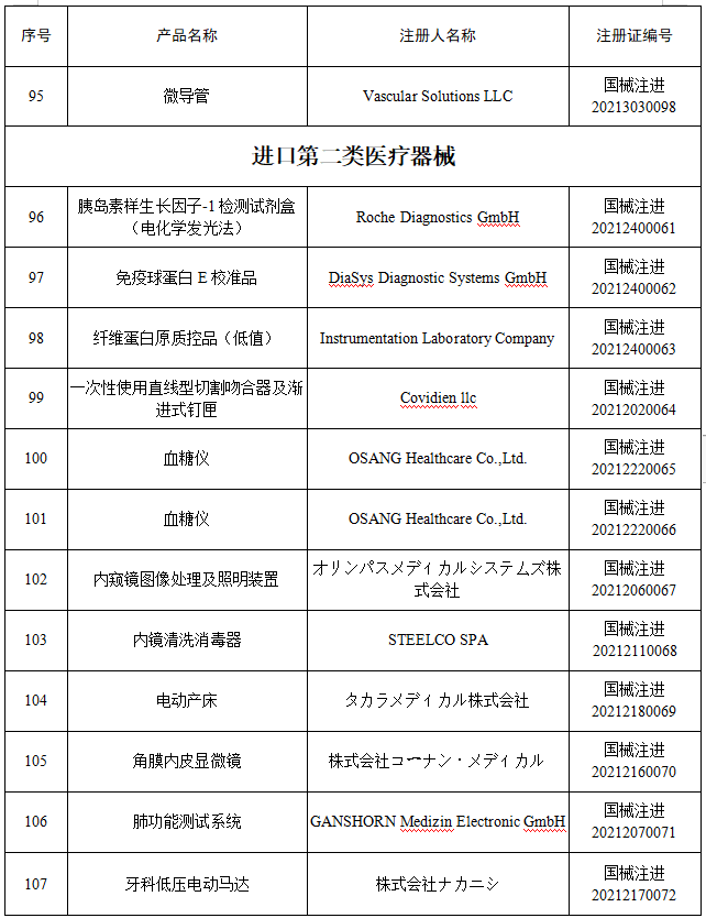 国家药监局共批准注册医疗器械产品121个!
