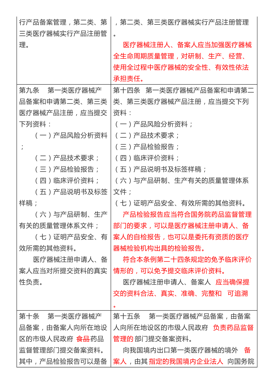 《医疗器械监督管理条例》新旧对照